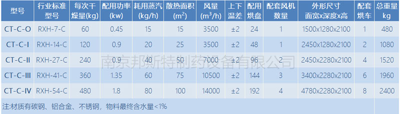 熱風循環(huán)烘箱技術參數(shù)