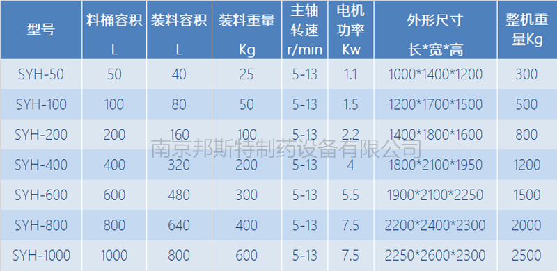 三維混合機參數(shù)